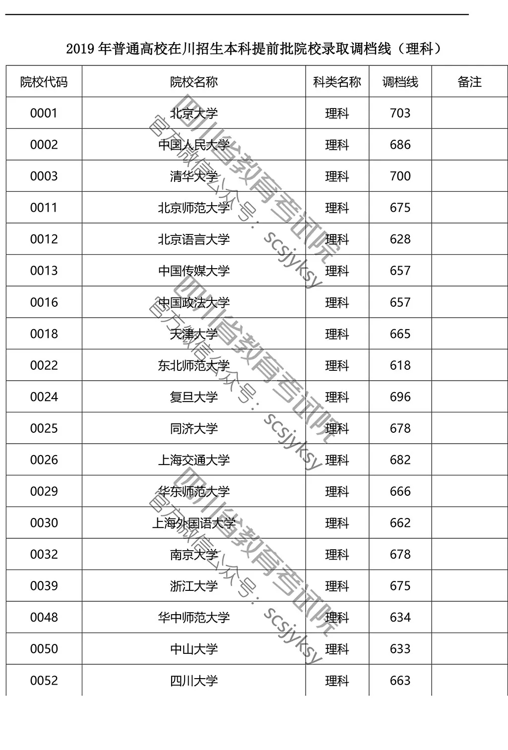 2019年在川招生院校提前批調(diào)檔線來了！趕緊來qio一下