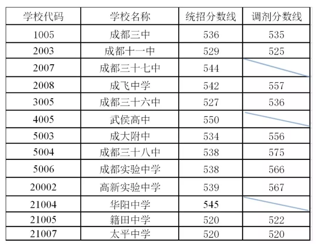 剛剛！成都普通高中錄取分?jǐn)?shù)線出爐！