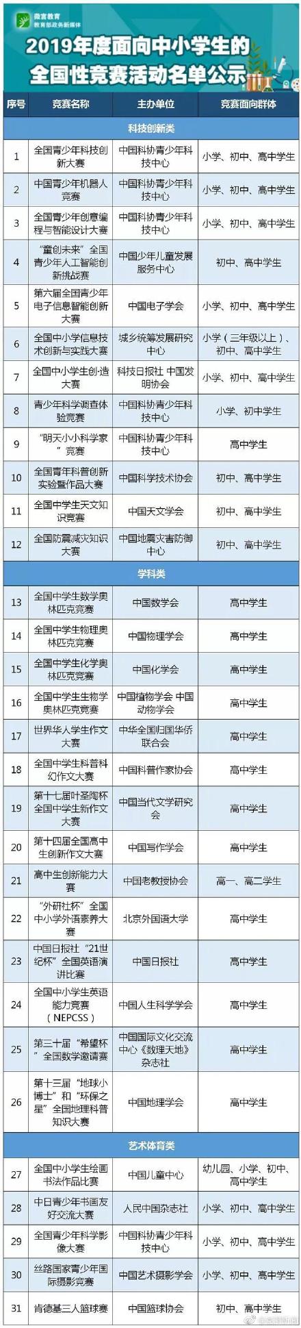  教育部中小學(xué)競(jìng)賽白名單，還剩下哪些可以參加？