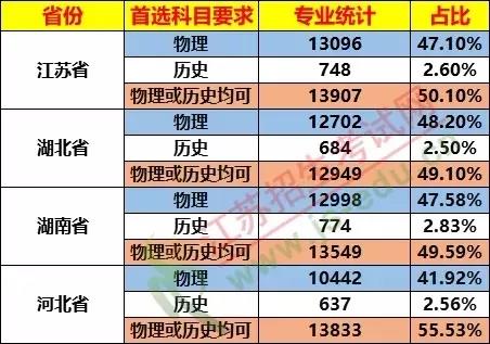 太難了！ 棄完物理?xiàng)壔瘜W(xué)，新高考想上985/211哪種組合最吃香？