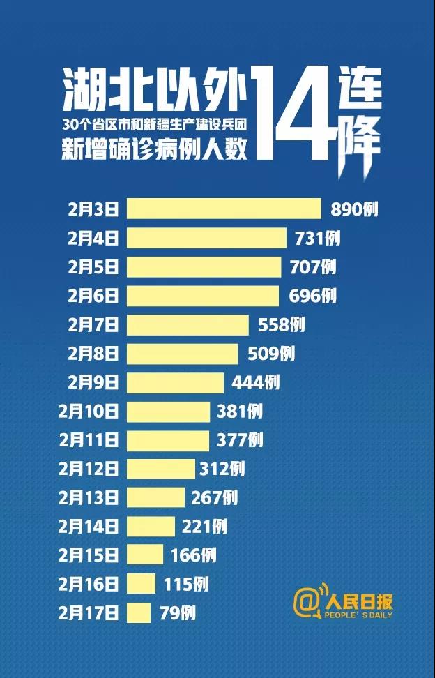 14連降！湖北以外首次降至兩位數(shù)。