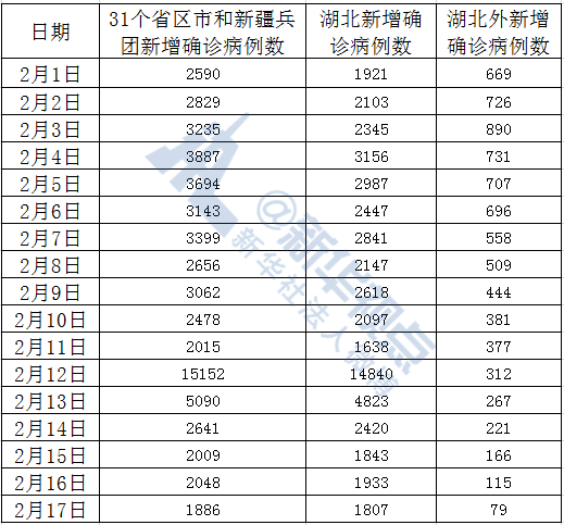 首次！湖北外確診病例降至兩位數(shù)