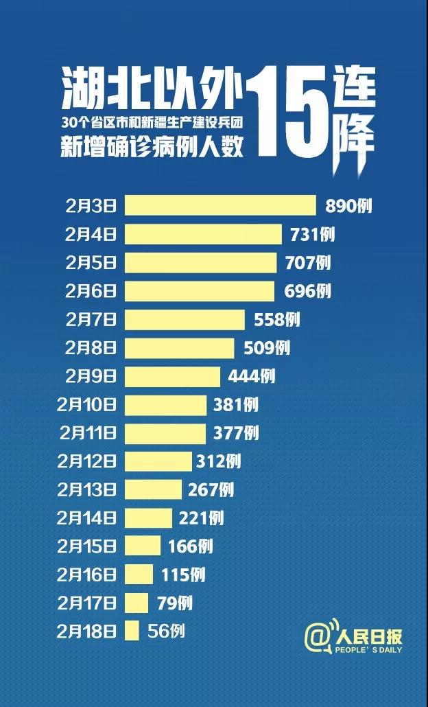 15連降！
