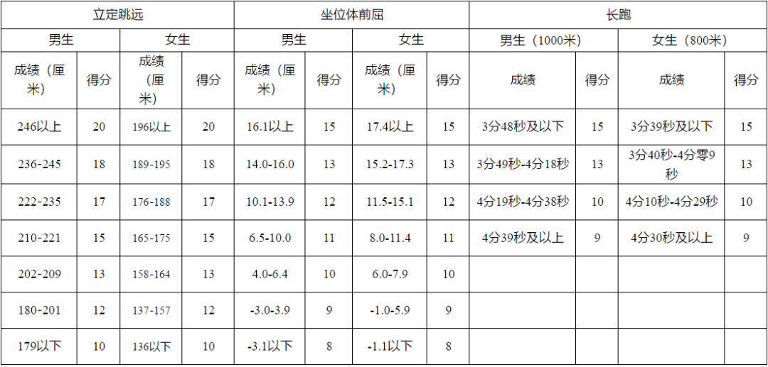家長給孩子收藏~特殊時期體考訓(xùn)練指南，開學(xué)體考拿下滿分！