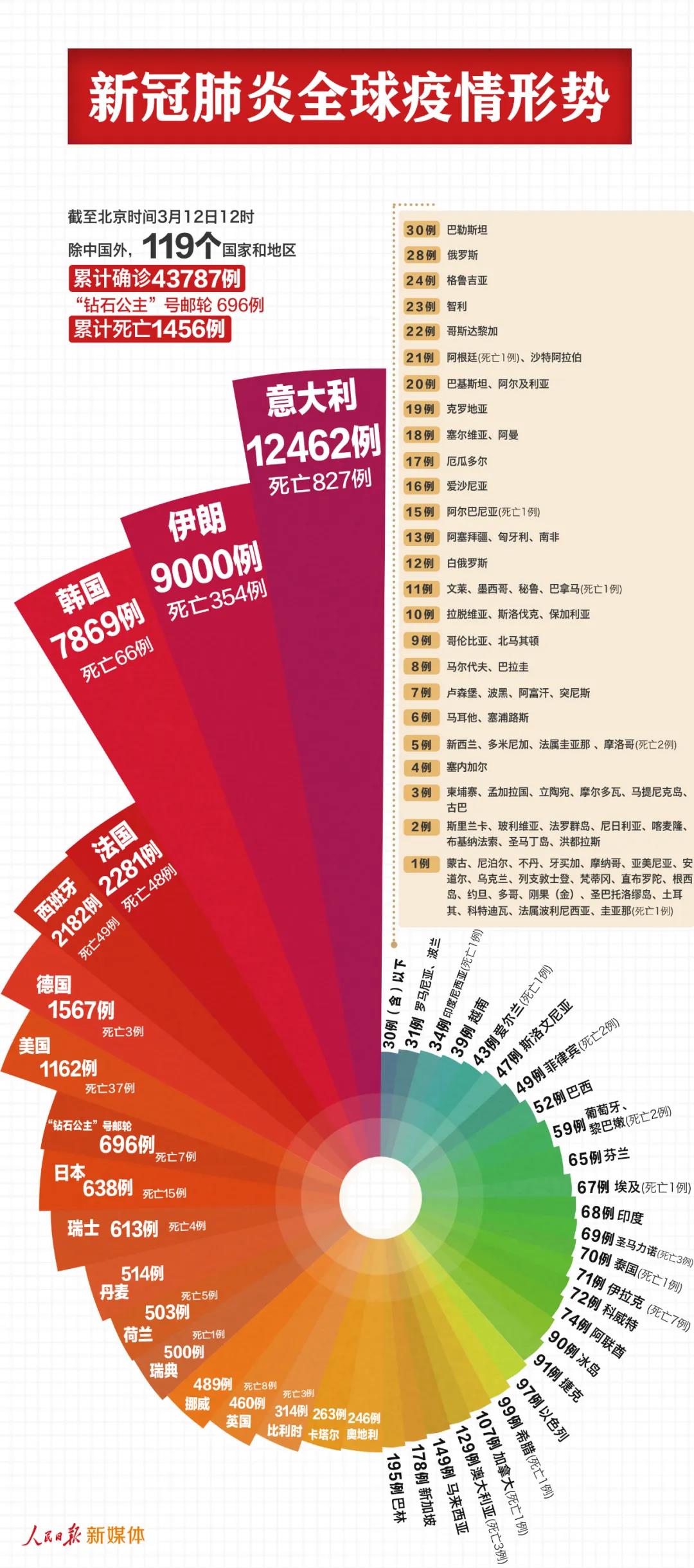 最新！中國以外44483例，7個國家過千
