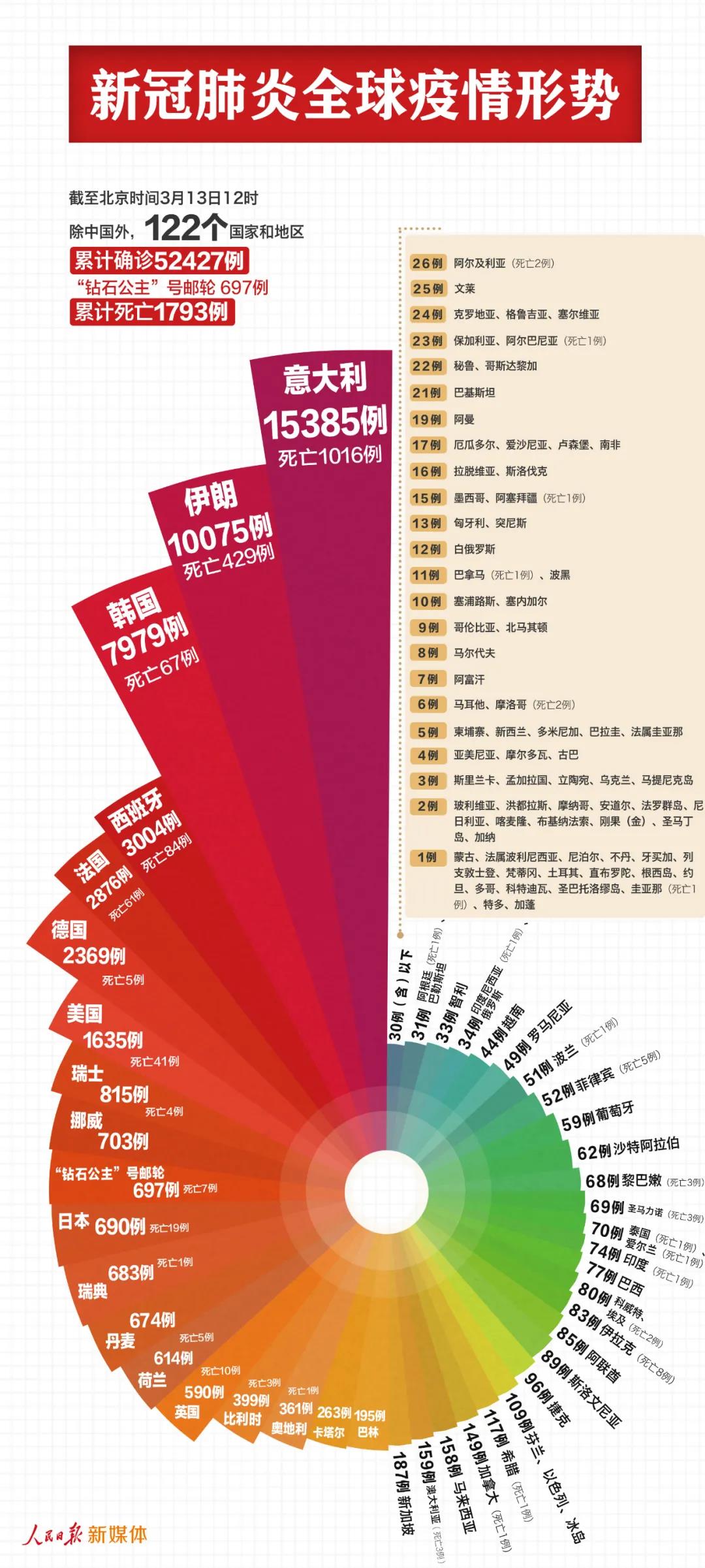 最新！中國以外53124例，意大利伊朗均過萬