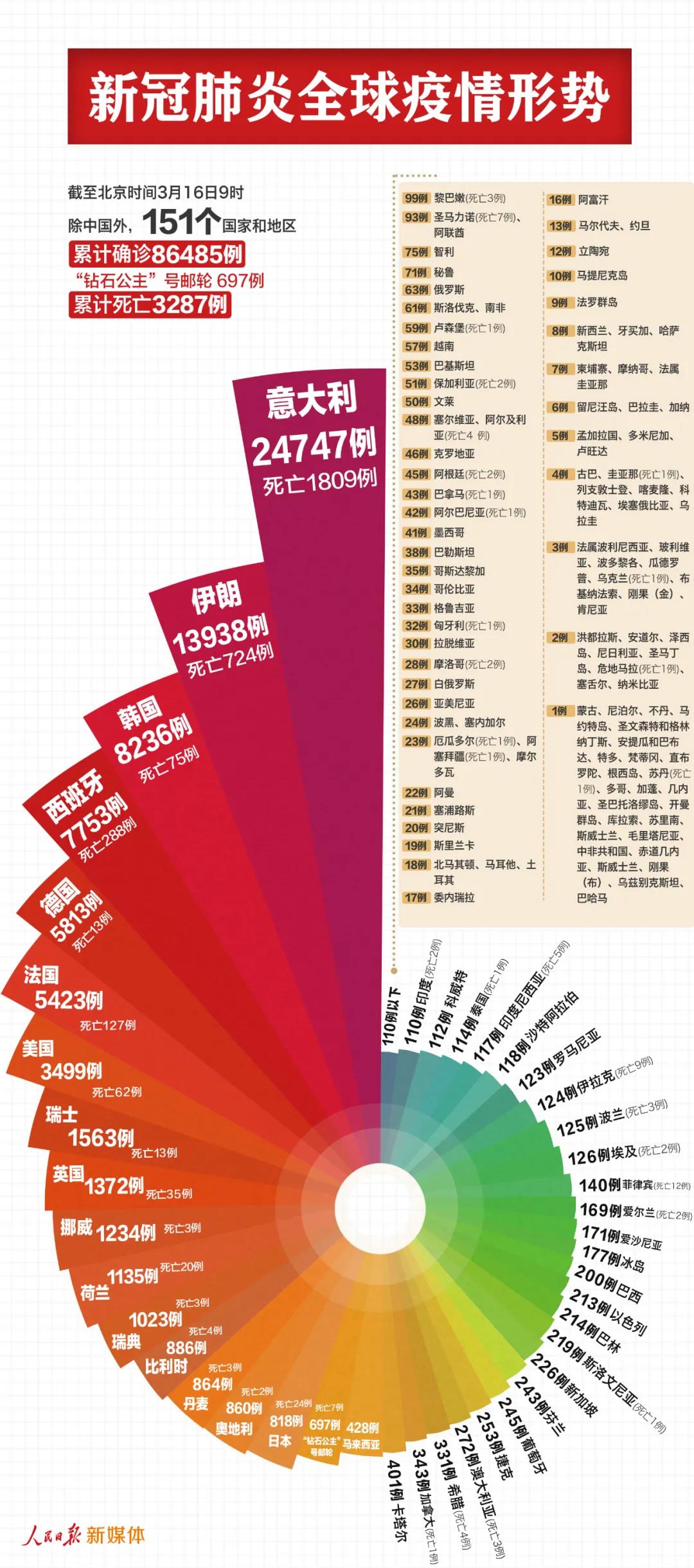 中國(guó)以外87182例，反超了！