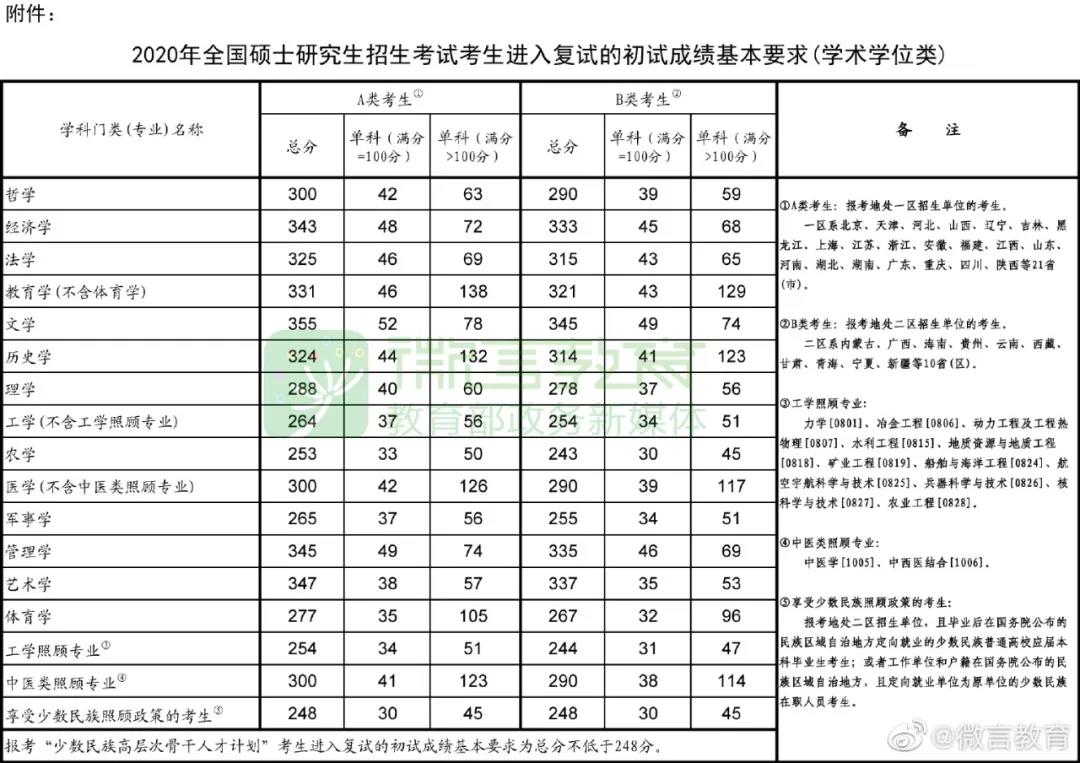 2020年考研國家線公布！