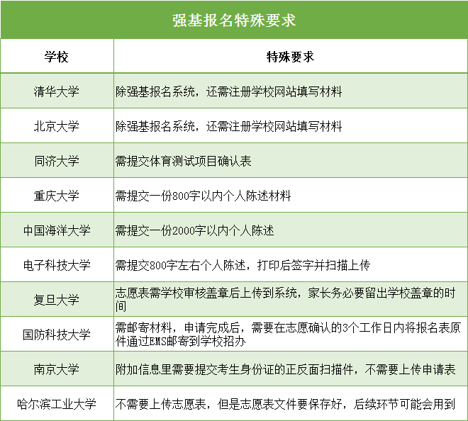 最后兩天！2020強(qiáng)基報名系統(tǒng)即將關(guān)閉！這幾件事不做好，報名作廢！