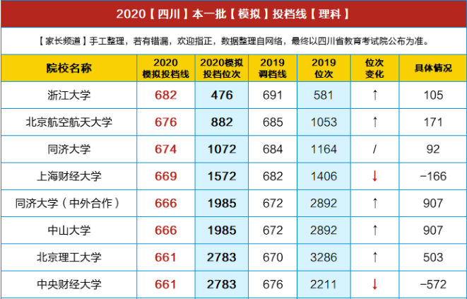 重磅！川大理638/文600，電子科大理659/文586，交大理621/文579…2020四川高考文/理本一批模擬投檔線出爐！