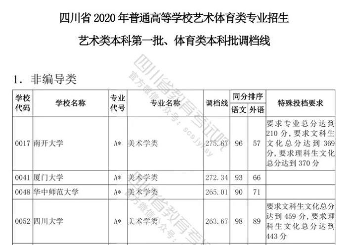 四川云招考 | 四川省2020年普通高等學(xué)校藝術(shù)體育類專業(yè)招生藝術(shù)類本科第一批、體育類本科批調(diào)檔線出爐！