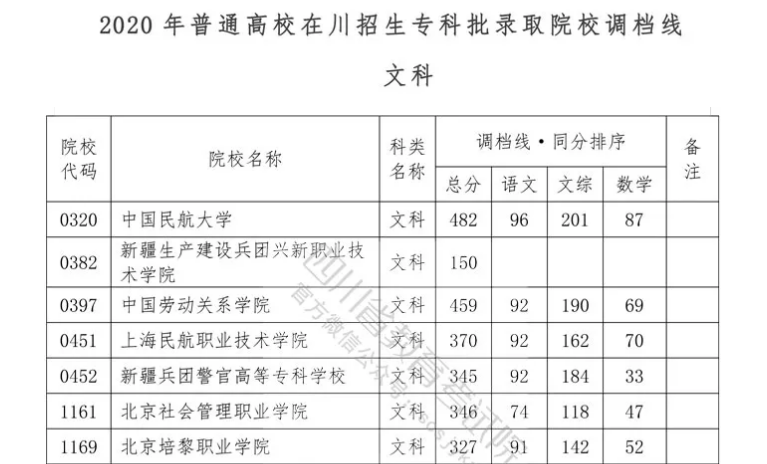 重磅！我省2020年專科批調檔線出爐！