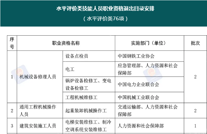 注意！這76項職業(yè)資格今年將分步取消！后續(xù)這樣做