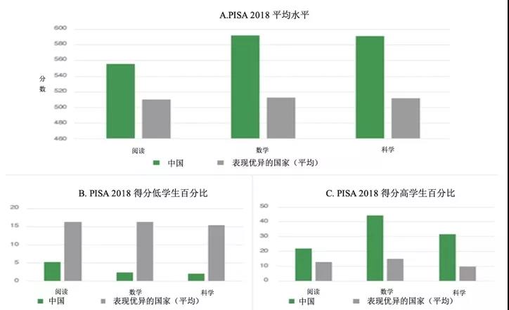 為什么中國在PISA中成績優(yōu)異？權(quán)威報告顯示： 中國成績的取得是高質(zhì)量教育體系長期支持的結(jié)果