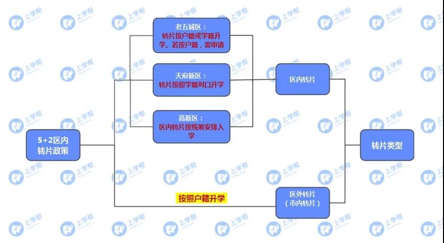 學籍在青五戶籍在青四？各區(qū)跨片小升初該怎么做？