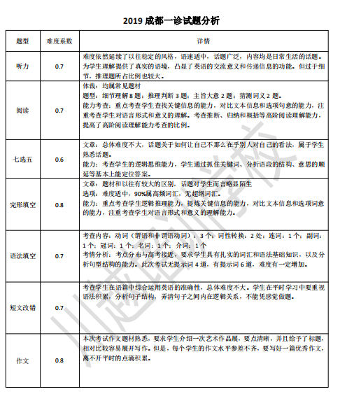 剛剛！成都高三“一診”結(jié)束，全科考試試卷分析新鮮出爐！速度領(lǐng)取！