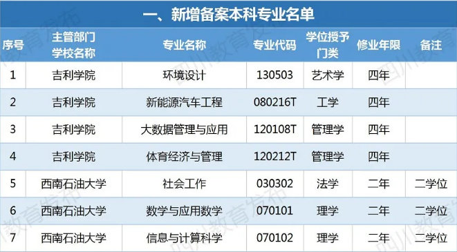 四川新增備案本科專業(yè)110個(gè)！這些專業(yè)被撤銷！有你專業(yè)嗎？